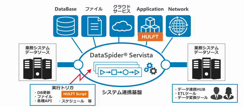 データ連携ツール Dataspider Servista