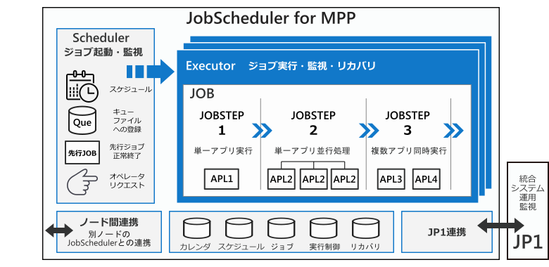 JobScheduler for MPP概要図