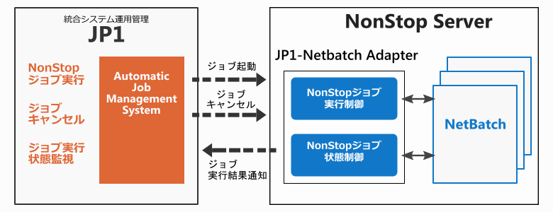 JP1 NetBatch Adapter概要図
