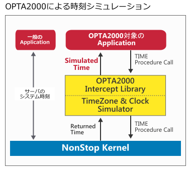OPTA2000による時刻シミュレーション